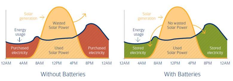 img energy usage outside peak daylight
